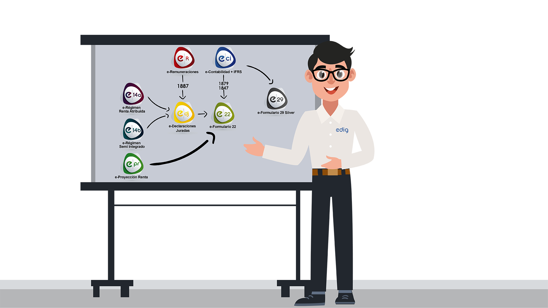 Integración de sistemas para Renta Edig Integración de formularios y declaraciones juradas para facilitar la generación y envíos de documentos al SII.