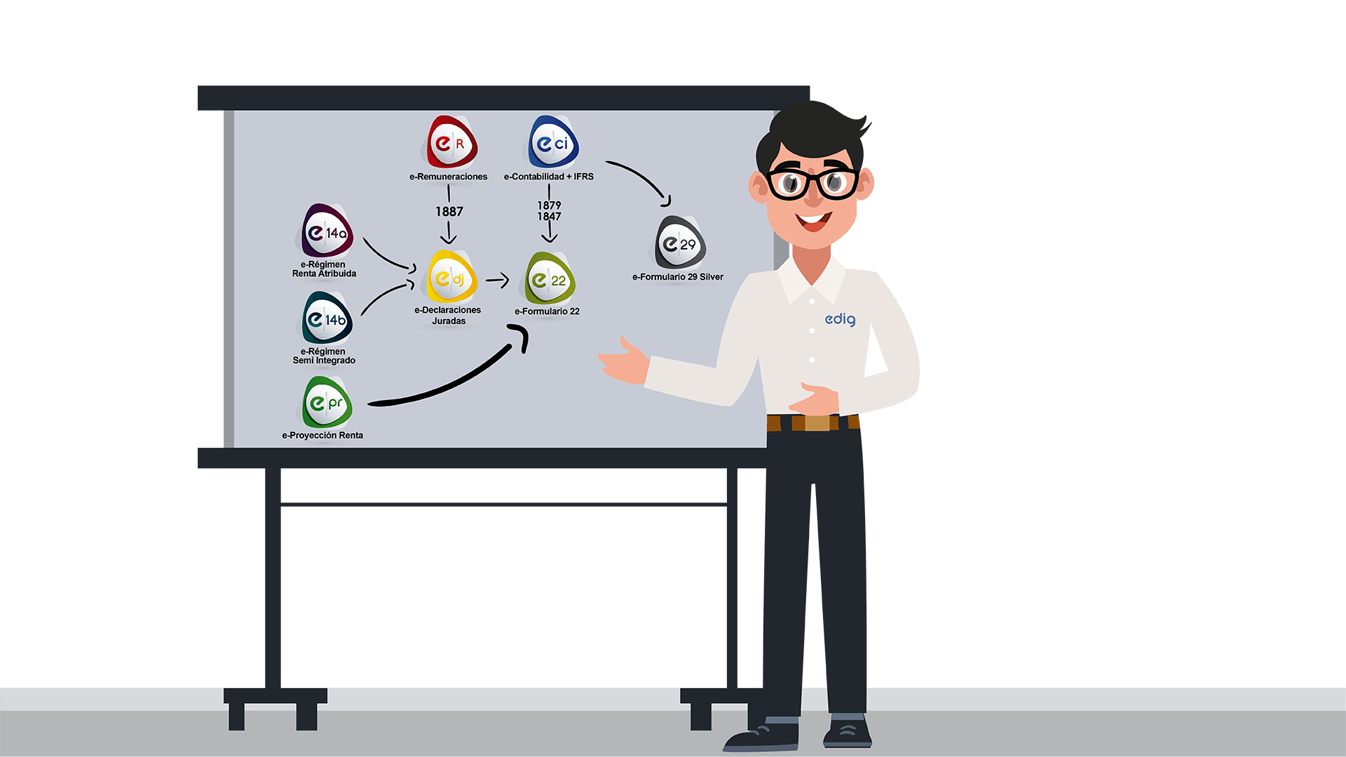 Integración de sistemas para Renta Edig Integración de formularios y declaraciones juradas para facilitar la generación y envíos de documentos al SII.