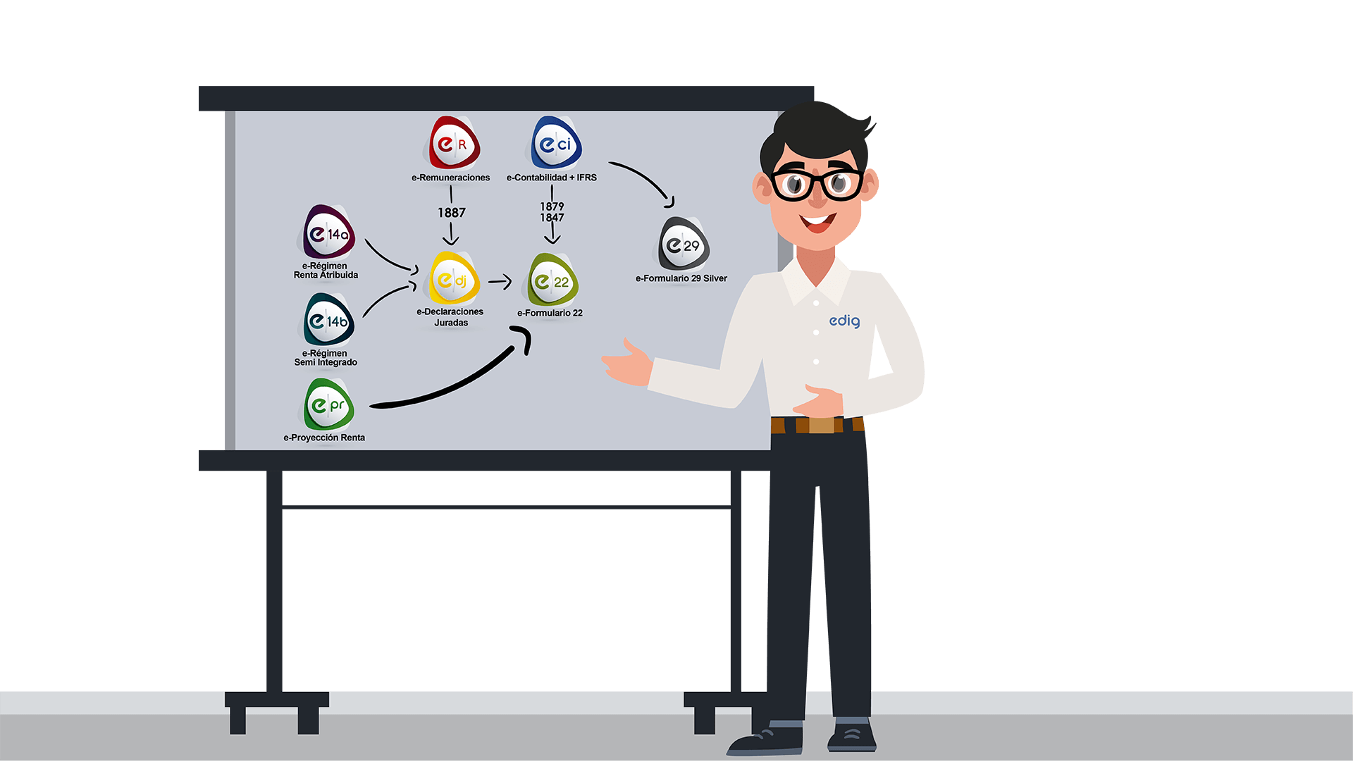 Integración de formularios y declaraciones juradas para facilitar la generación y envíos de documentos al SII.