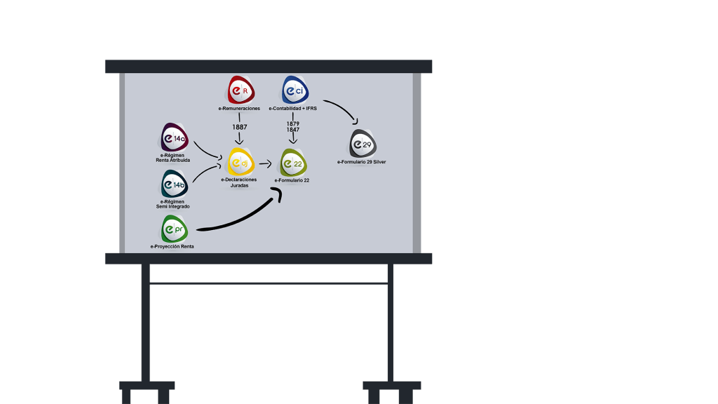 Integración de sistemas para Renta Edig Integración de formularios y declaraciones juradas para facilitar la generación y envíos de documentos al SII.