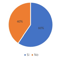 proporción de contadores que conocen las normas NIIF