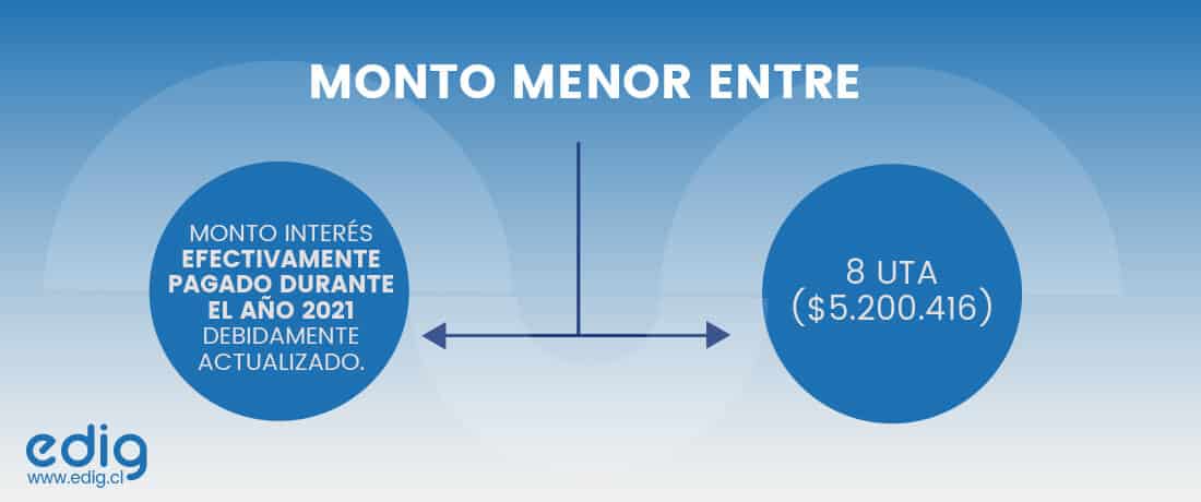 el monto maximo que asciende la rebaja de los intereses pagados por creditos con garantia hipotecaria puede llegar hasta las 8 UTA