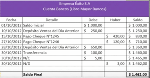 Conciliación bancaria y sus características contables - Edig