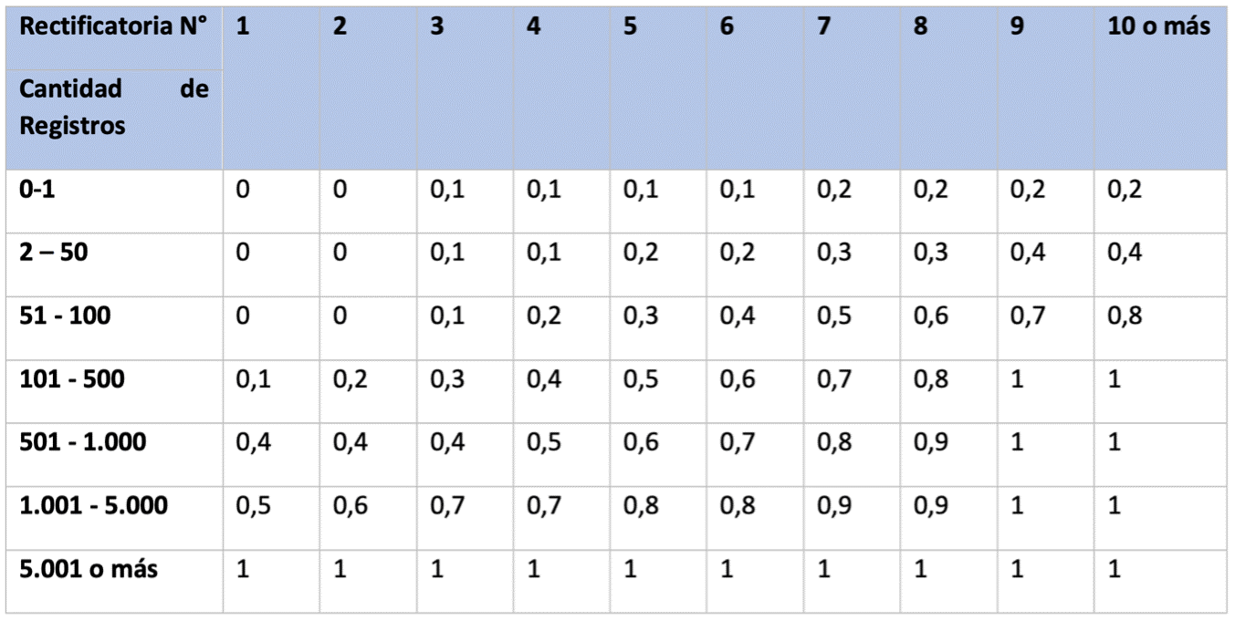 esta tabla muestra el valor de la multa a pagar cuando se realizan cambios en la declaracion jurada 1847. La multa varía entre la cantidad de veces que se rectifica la dj 1847 y la cantidad de registros que tiene