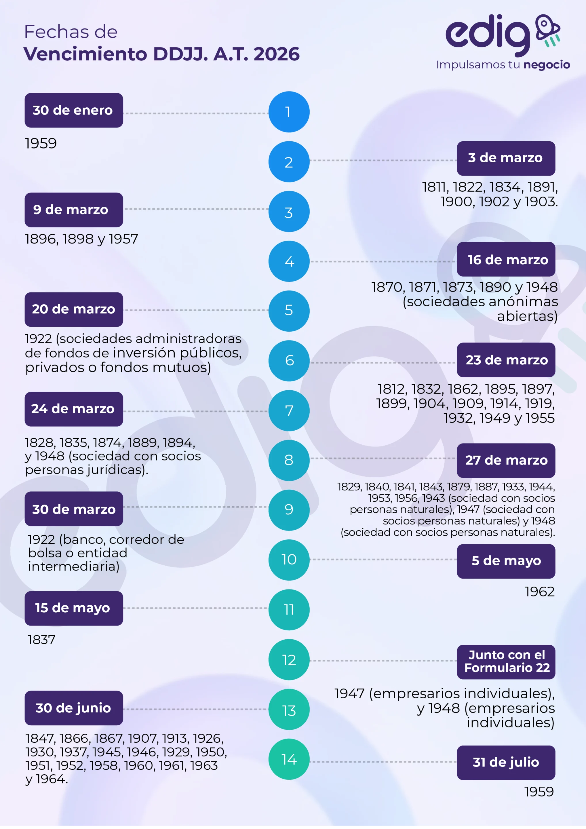 resumen de las fechas de vencimiento de las declaraciones juradas del año tributario 2026 presentados en un calendario informativo tributario y actualizado segun la resolucion 123 del sii