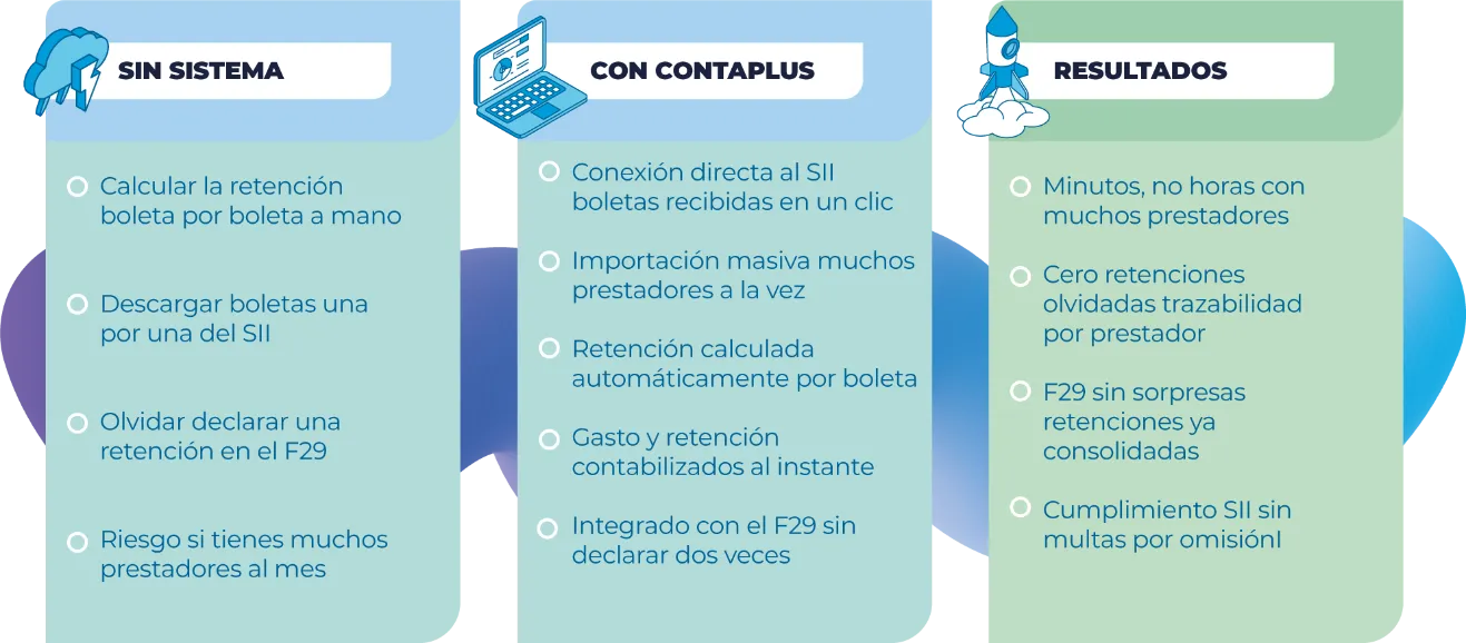Diagrama: cómo ContaPlus automatiza el registro de boletas de honorarios que recibe una empresa, frente al proceso manual