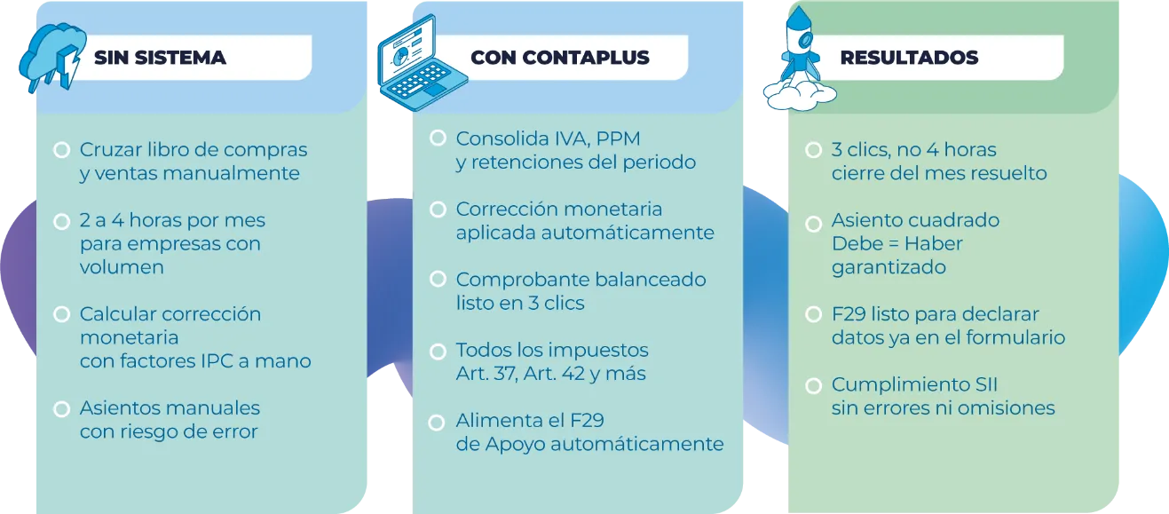 Cierre mensual de IVA: proceso manual sin sistema comparado con el proceso automático con ContaPlus