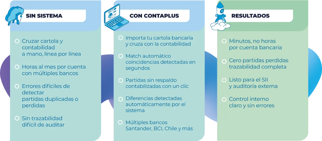 Conciliación bancaria: proceso manual sin sistema comparado con el proceso automático con ContaPlus