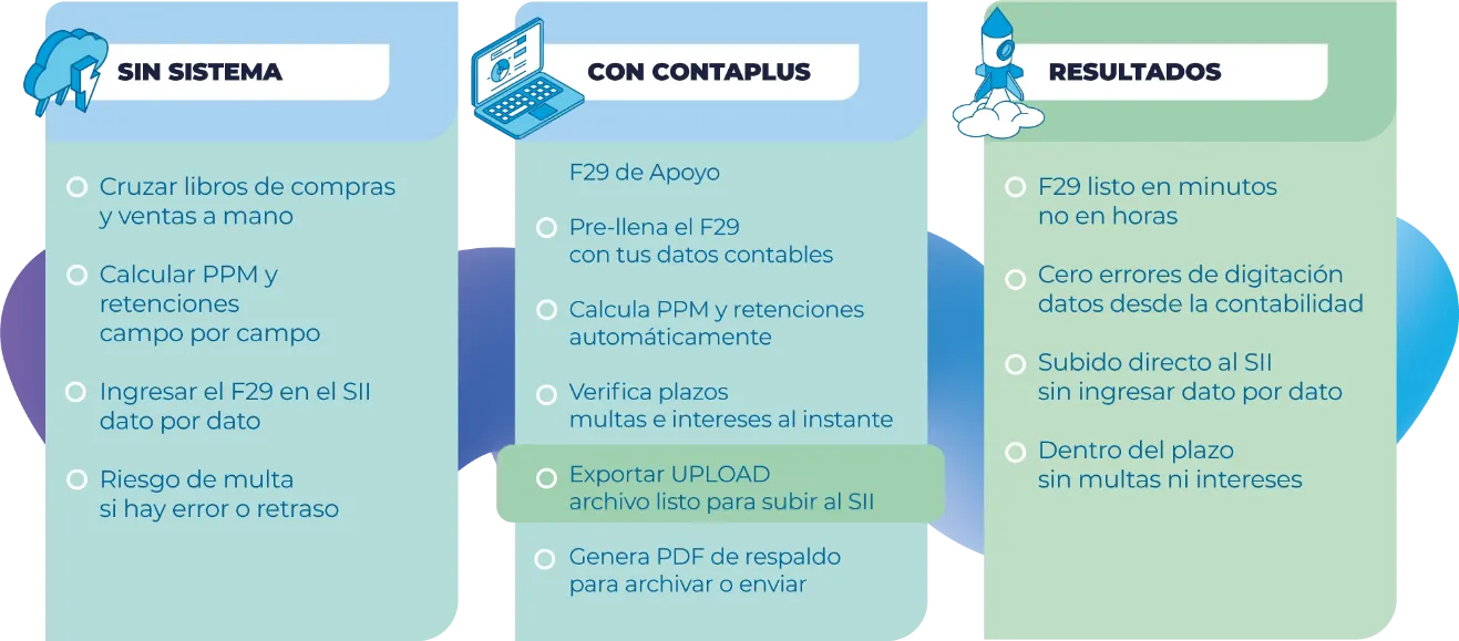Diagrama del flujo de ContaPlus para generar el Formulario 29 de Apoyo: sin sistema, con ContaPlus y resultados
