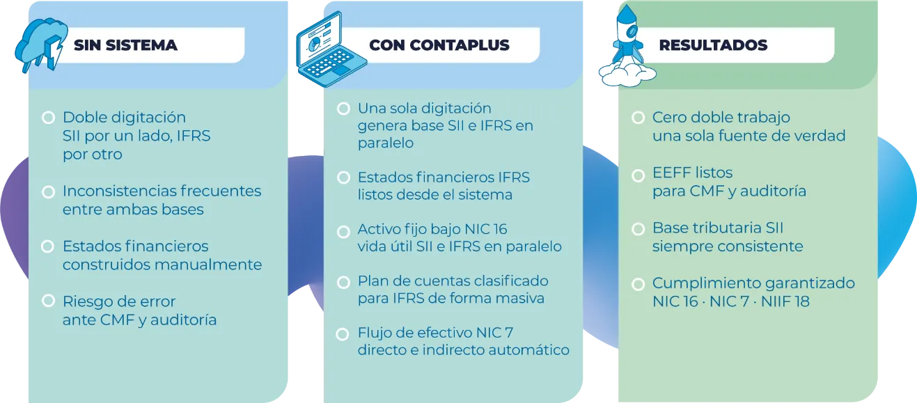 Comparación sin sistema vs con ContaPlus vs resultados: doble base SII e IFRS en paralelo, estados financieros IFRS, activo fijo bajo NIC 16 y cumplimiento ante la CMF