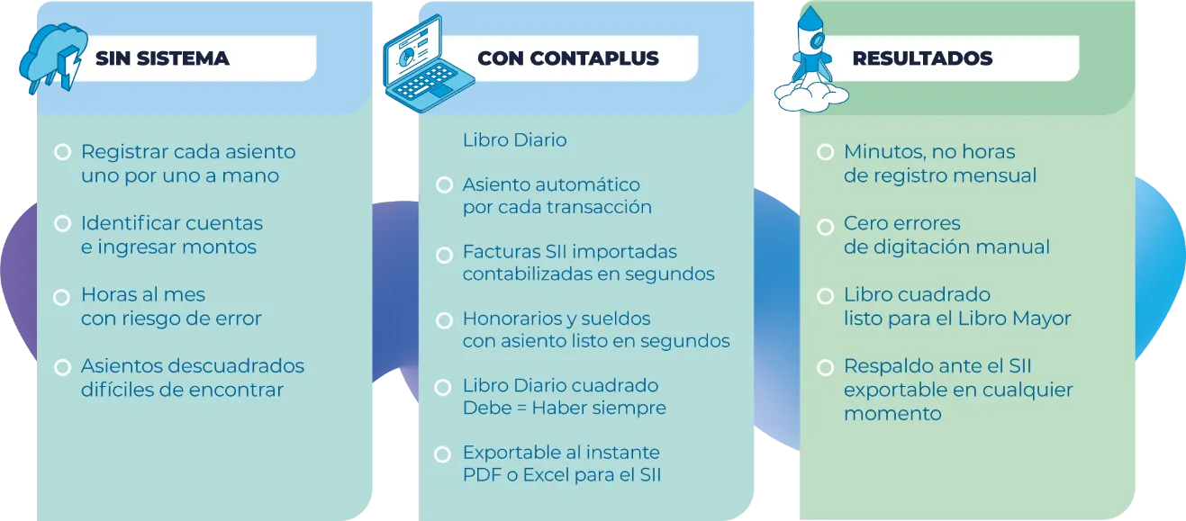 Diagrama: cómo ContaPlus genera el Libro Diario automáticamente