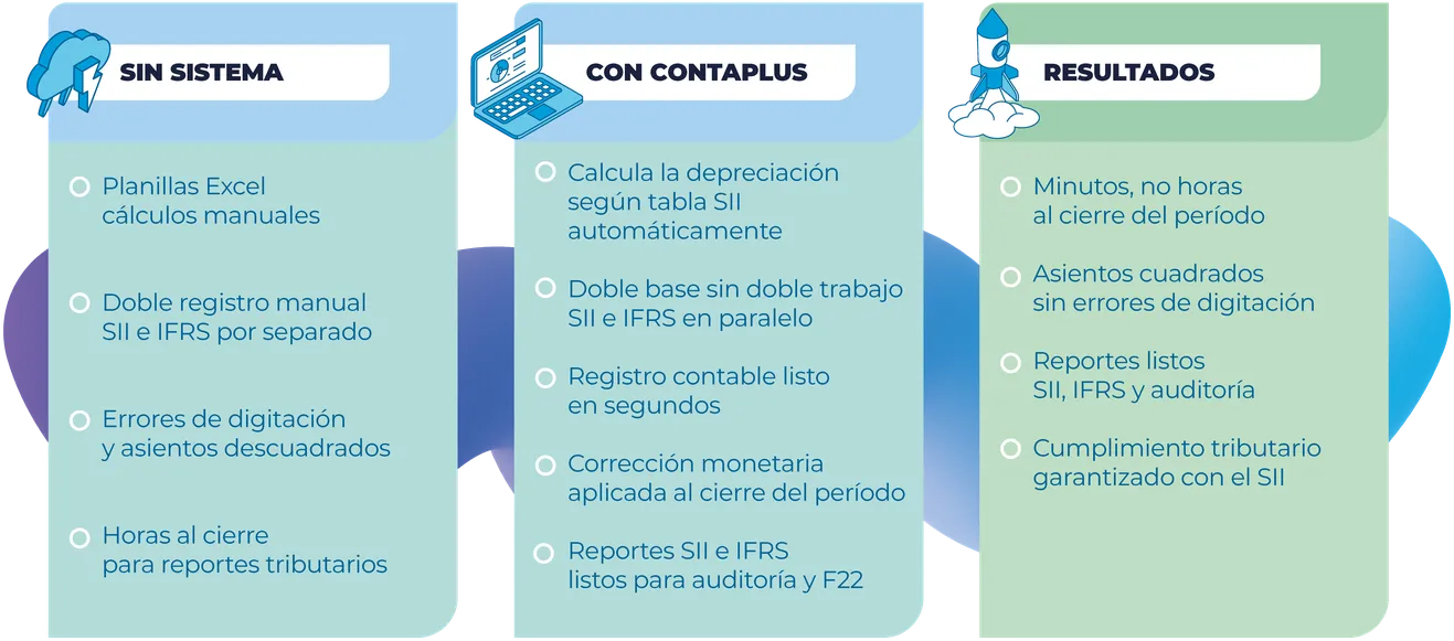 Flujo de gestión de activos fijos sin sistema frente a con ContaPlus: depreciación automática según el SII, doble base tributaria e IFRS y reportes para auditoría