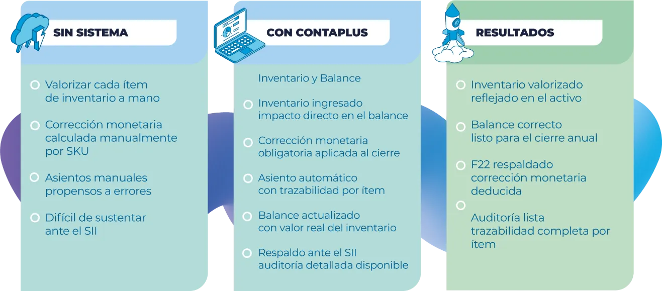 Cómo ContaPlus gestiona el libro de inventario y balance: ingreso del inventario, valorización tributaria al cierre e impacto en el balance