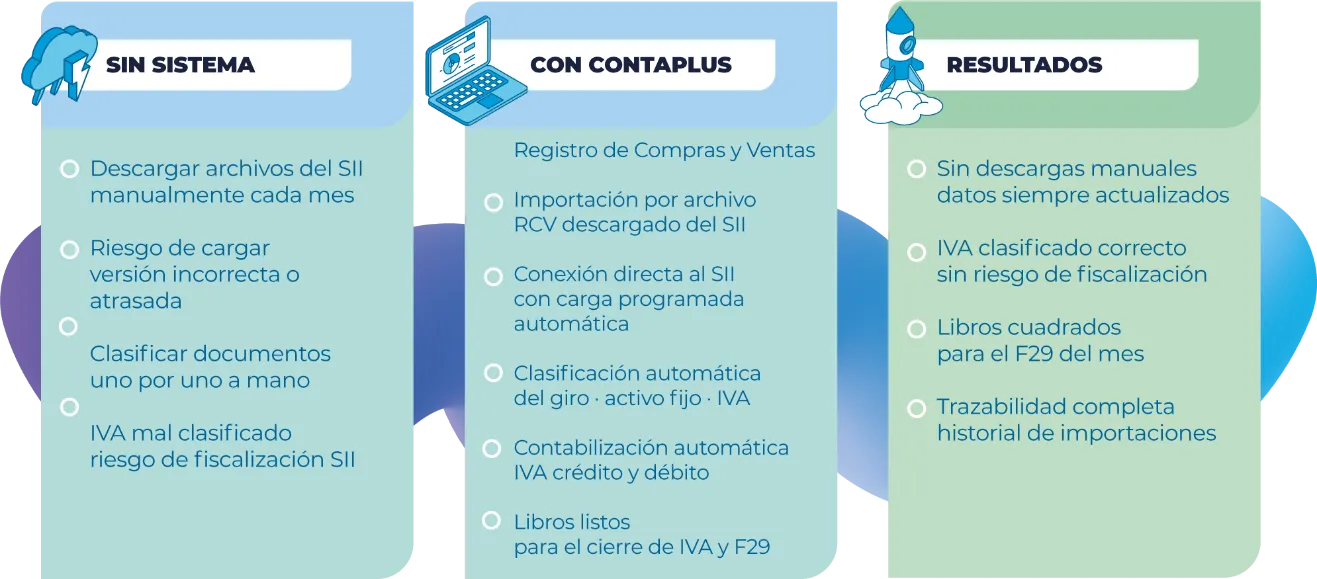 Diagrama del flujo de importación del Registro de Compras y Ventas con ContaPlus: dos modalidades, validación, clasificación y contabilización automática