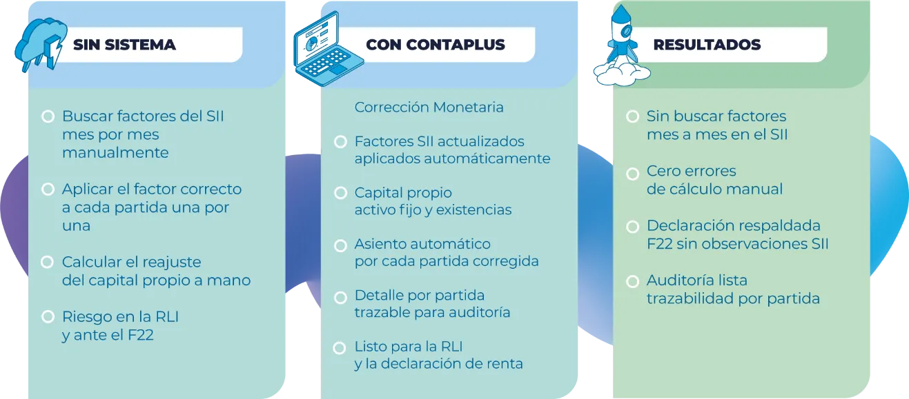 Comparación de la corrección monetaria sin sistema, con ContaPlus y sus resultados: factores del SII aplicados automáticamente, cero errores de cálculo y declaración F22 respaldada
